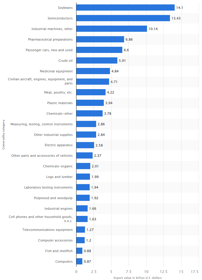 Value of exported goods from the United States to China in 2021, by commodity category