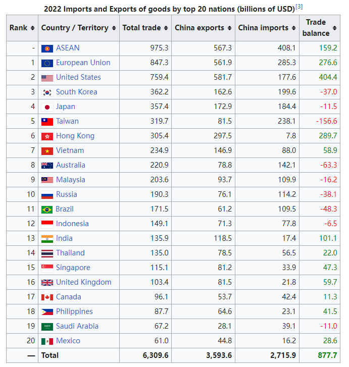 2022 China largest trading partner