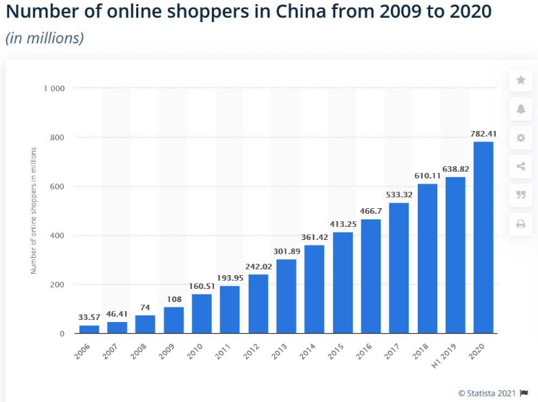 number of online shopper