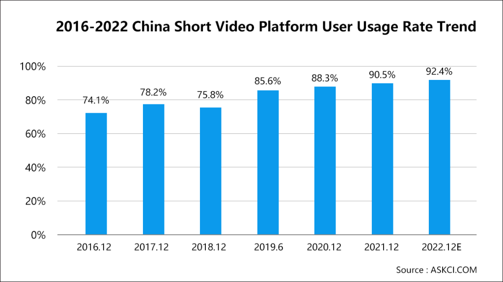 Sencent Douyin Is A Better E-Commerce Platform Than T-mall Global